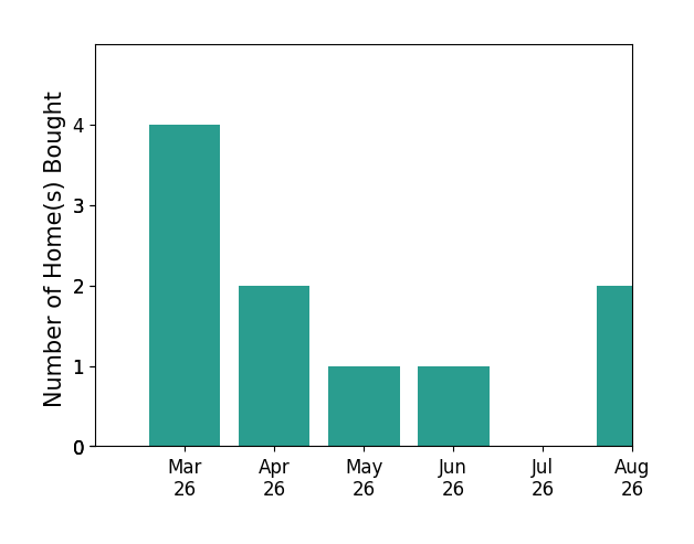 Aaron Nichols helped buy 4 homes in March 2026, 2 homes in April 2026, 1 home in May 2026, 1 home in June 2026, for a total of 8 homes.