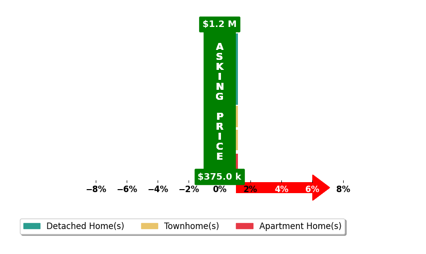 Bar chart comparing asking price vs selling price for Pam Morgan