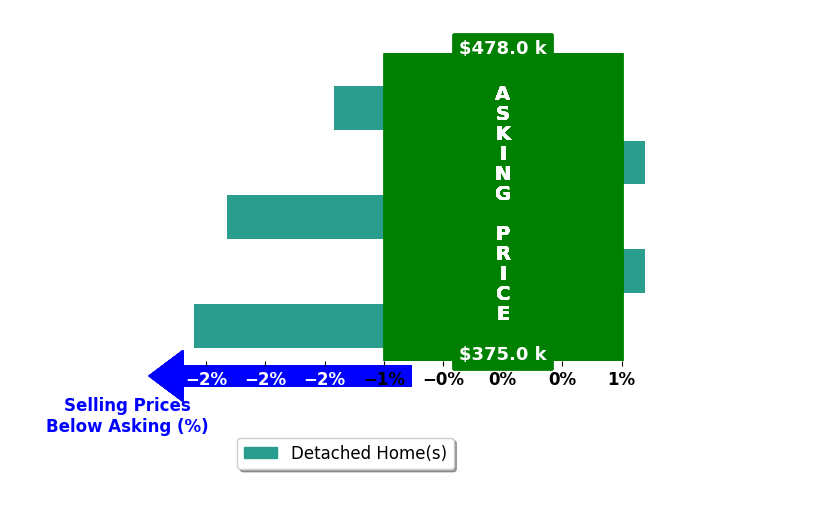 Bonnie Hicks's purchased homes closed 1.3% below asking on average, with 0 homes above, 3 below, and 2 at asking price.