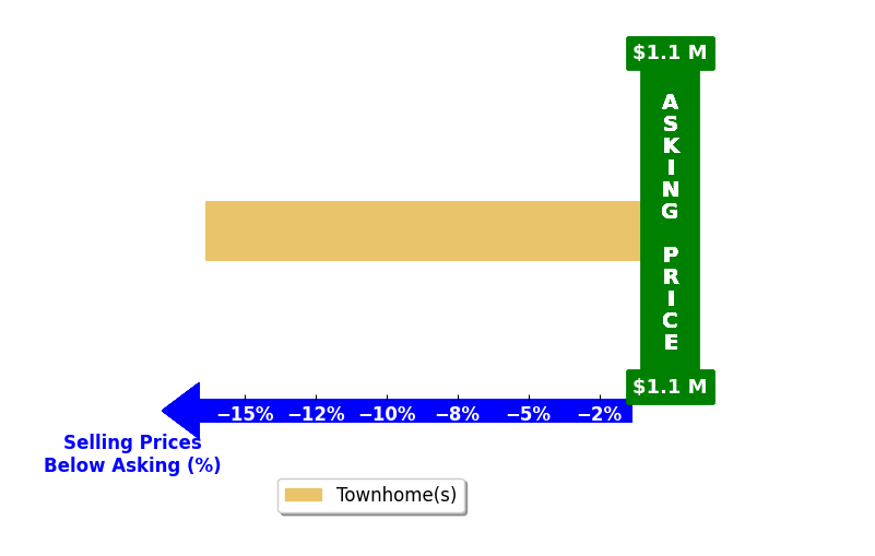 Bar chart comparing asking price vs selling price for Christopher Kirchner