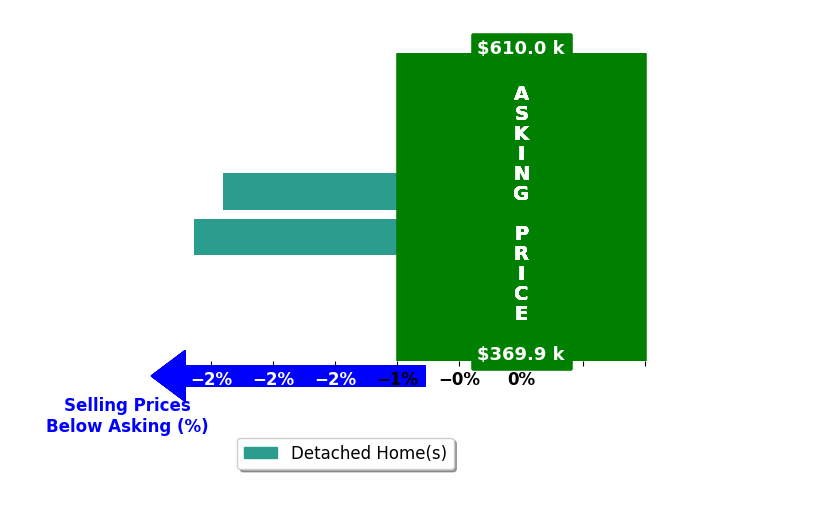 Judi Schmalz's purchased homes closed 2.5% below asking on average, with 0 homes above, 2 below, and 0 at asking price.