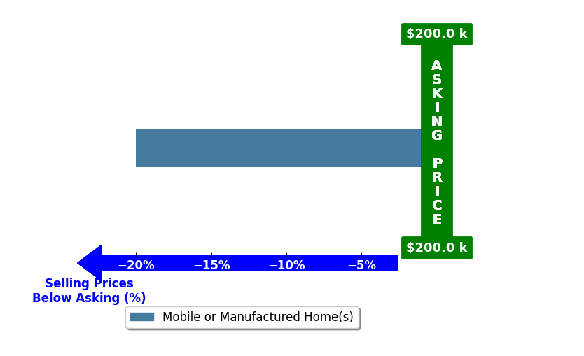 Prima Merry's purchased homes closed 20.0% below asking on average, with 0 homes above, 1 below, and 0 at asking price.
