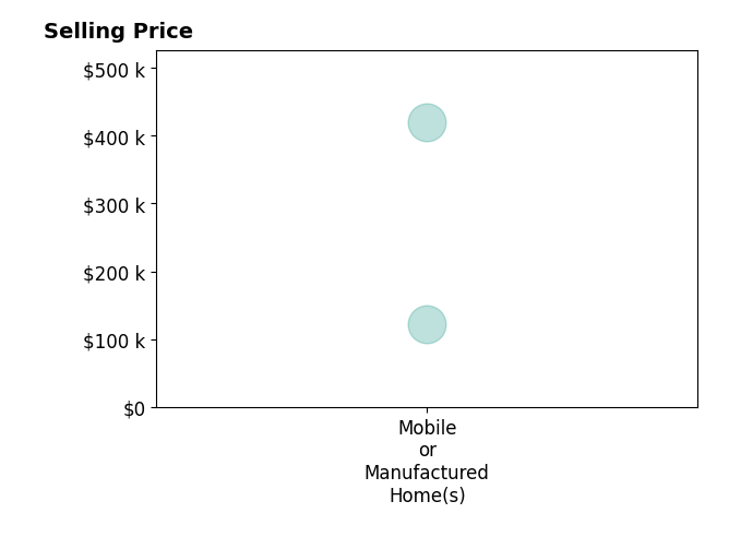 Mandy Powell's purchased homes include mobile or manufactured homes from $122K to $420K.