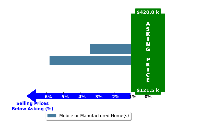 Mandy Powell's purchased homes closed 4.6% below asking on average, with 0 homes above, 2 below, and 0 at asking price.