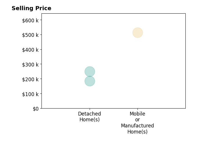 Candi Amaya's purchased homes include detached homes from $185K to $249K, mobile or manufactured homes at $514K.