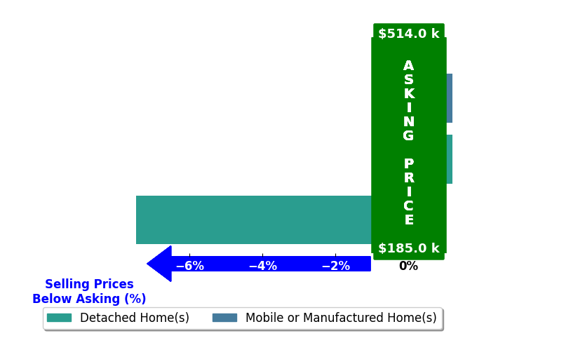 Candi Amaya's purchased homes closed 2.8% below asking on average, with 0 homes above, 1 below, and 2 at asking price.