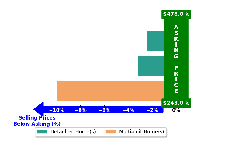 Shayne Miller's purchased homes closed 5.2% below asking on average, with 0 homes above, 3 below, and 0 at asking price.