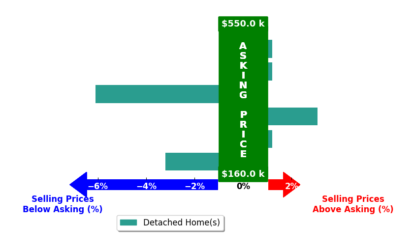 Kristin Musick's purchased homes closed 1.0% below asking on average, with 1 homes above, 2 below, and 3 at asking price.