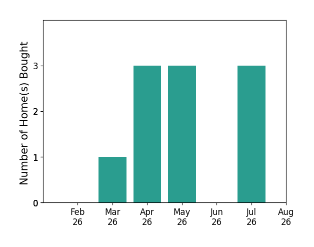 Tiffany Bafford helped buy 1 home in March 2026, 3 homes in April 2026, 3 homes in May 2026, 3 homes in July 2026, for a total of 10 homes.