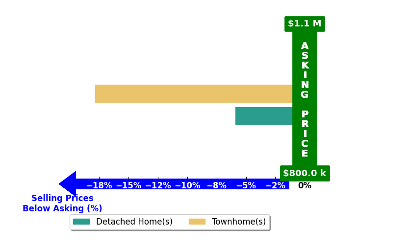 Bar chart comparing asking price vs selling price for Lisa Pearce