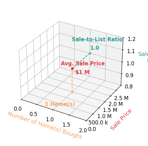 Carmen Pirsan helped buy 1 homes with an average sale price of $1.5M and an average sale-to-list ratio of 100.0%.