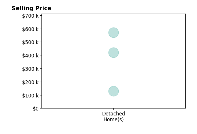 Histogram of home sales price ranges for Kimberly Lamon
