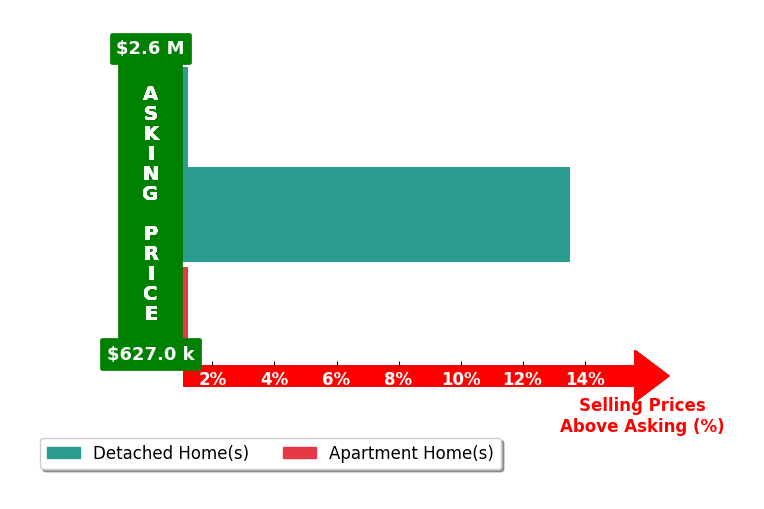 Daniele Yeonas's purchased homes closed 6.8% above asking on average, with 1 homes above, 0 below, and 1 at asking price.