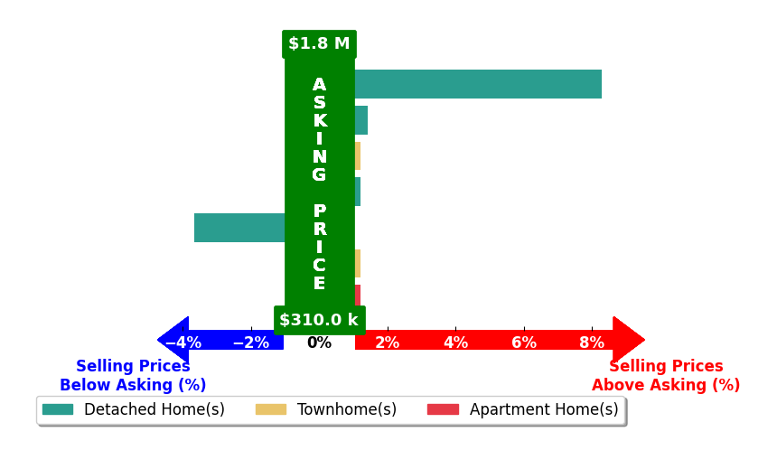 Jacqueline Asmus's purchased homes closed 0.7% above asking on average, with 2 homes above, 1 below, and 4 at asking price.