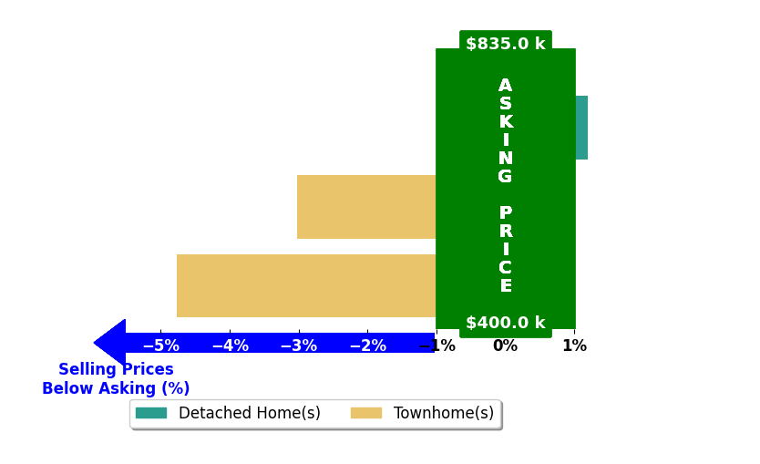 Ginger BurnsBigdeli's purchased homes closed 3.9% below asking on average, with 0 homes above, 2 below, and 0 at asking price.