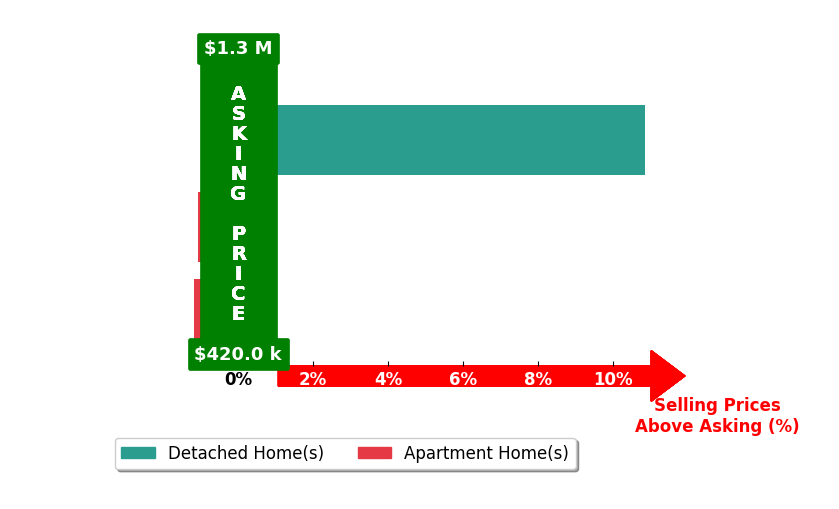 DeeDee Querolo's purchased homes closed 2.9% above asking on average, with 1 homes above, 2 below, and 0 at asking price.