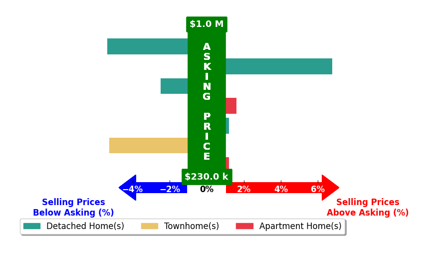Bar chart comparing asking price vs selling price for Jeanne Scott