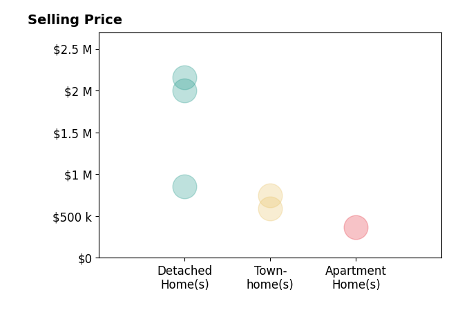 Julie Rice's purchased homes include apartment homes at $370K, detached homes from $853K to $2.2M, townhomes from $590K to $746K.