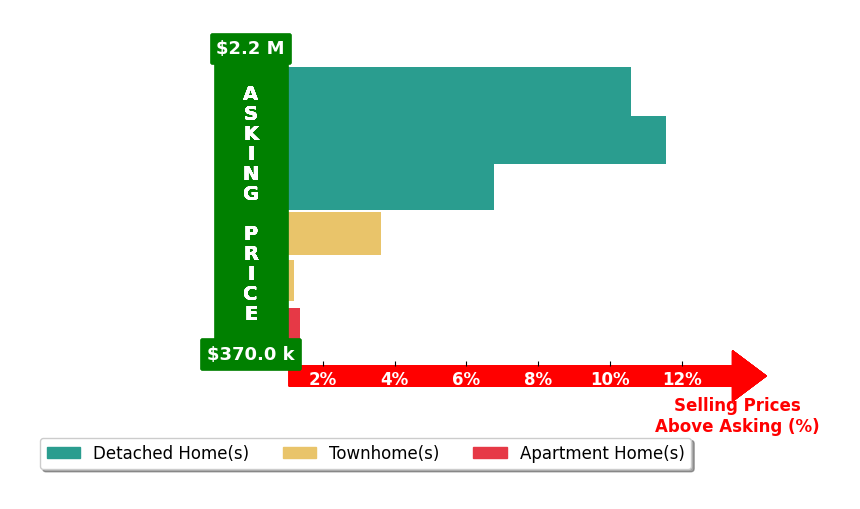 Julie Rice's purchased homes closed 5.6% above asking on average, with 5 homes above, 0 below, and 1 at asking price.