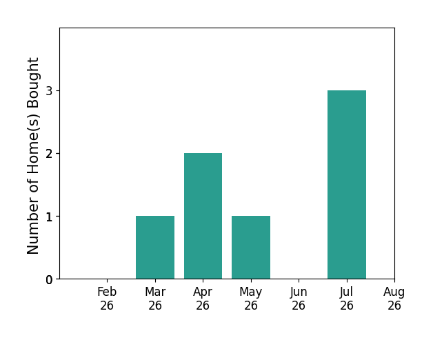 Shannon Smith helped buy 1 home in March 2026, 2 homes in April 2026, 1 home in May 2026, 3 homes in July 2026, for a total of 7 homes.