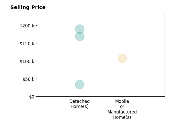 Cynthia Scarbinsky's purchased homes include detached homes from $34K to $190K, mobile or manufactured homes at $108K.