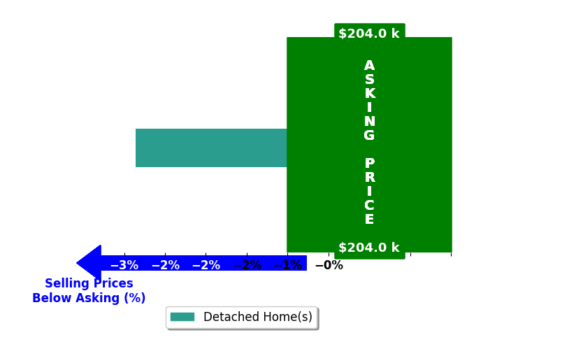 Lizzie Thrasher's purchased homes closed 2.9% below asking on average, with 0 homes above, 1 below, and 0 at asking price.