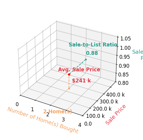 Rita Rosenlieb helped buy 2 homes with an average sale price of $241K and an average sale-to-list ratio of 87.8%.