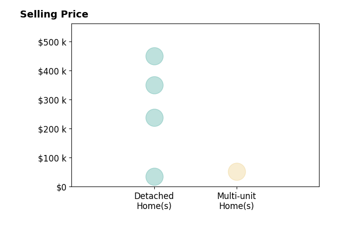 Zachary Smith's purchased homes include multi-unit homes at $52K, detached homes from $35K to $449K.