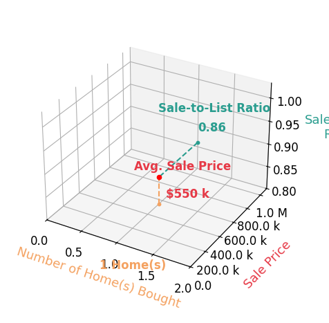 Edd Martin helped buy 1 homes with an average sale price of $550K and an average sale-to-list ratio of 86.0%.