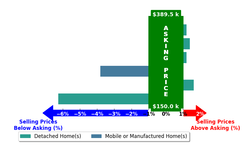 Tana Woodyard's purchased homes closed 0.6% below asking on average, with 1 homes above, 1 below, and 2 at asking price.