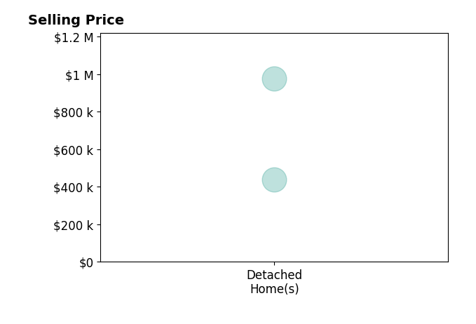 Chris Rampone's purchased homes include detached homes from $440K to $975K.