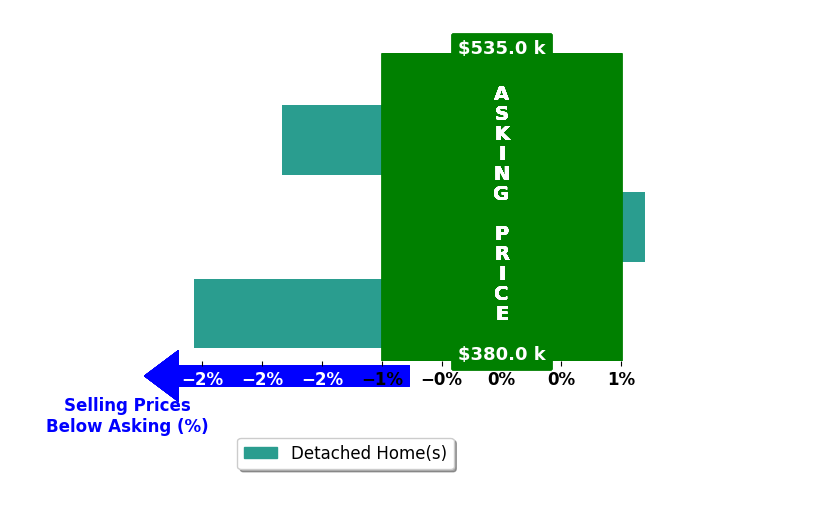 Christopher D Johnston's purchased homes closed 1.5% below asking on average, with 0 homes above, 2 below, and 1 at asking price.