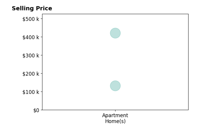 Histogram of home sales price ranges for Sharon Clore