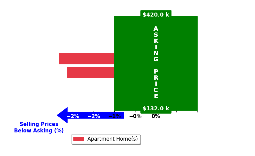 Bar chart comparing asking price vs selling price for Sharon Clore