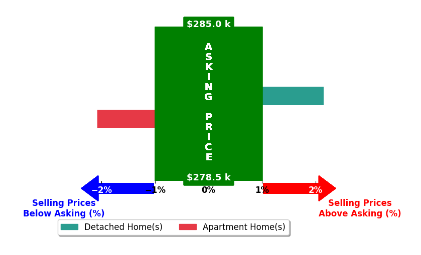 Bar chart comparing asking price vs selling price for Brian Hoel