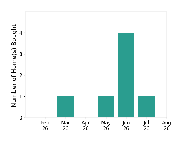 Bar chart of total home sales by Michelle Fitzgerald over the past 12 months