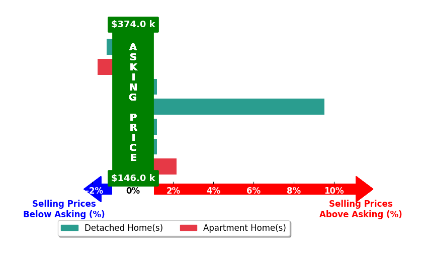 Bar chart comparing asking price vs selling price for Michelle Fitzgerald