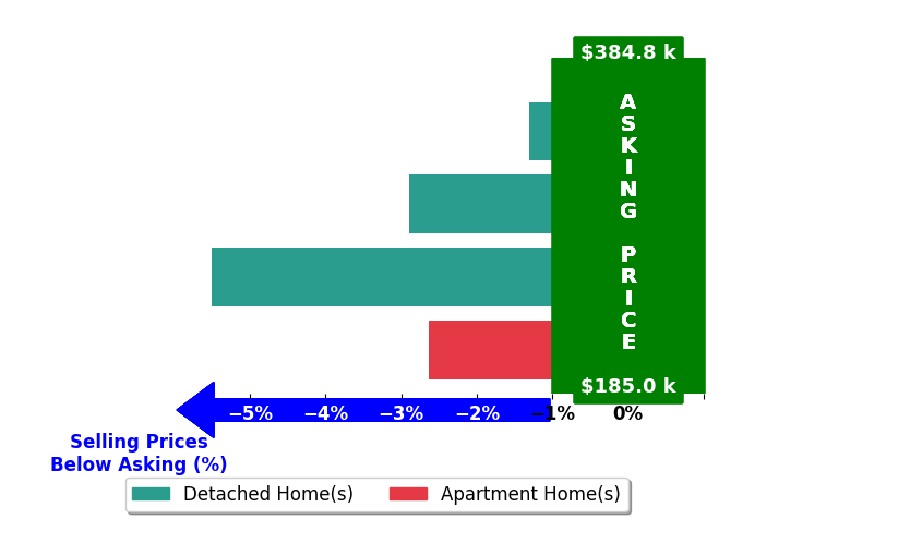 LESLIE HOLLINGSWORTH's purchased homes closed 3.1% below asking on average, with 0 homes above, 4 below, and 0 at asking price.