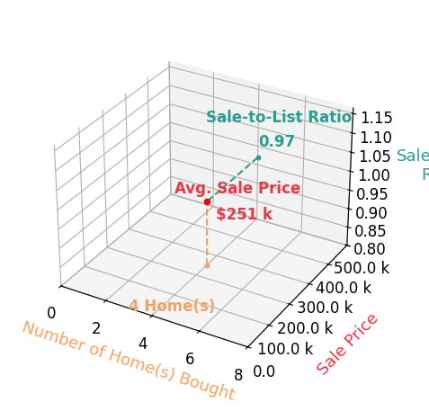 LESLIE HOLLINGSWORTH helped buy 4 homes with an average sale price of $251K and an average sale-to-list ratio of 96.9%.