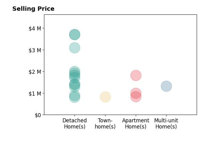 Histogram of home sales price ranges for Tommy Mack