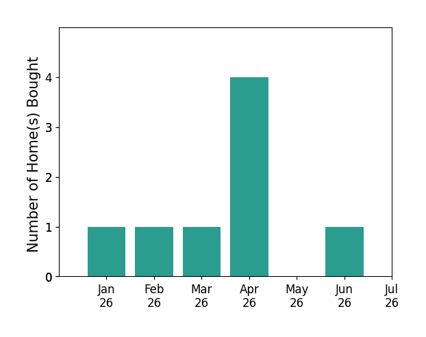 Bar chart of total home sales by Jimmy Lane over the past 12 months
