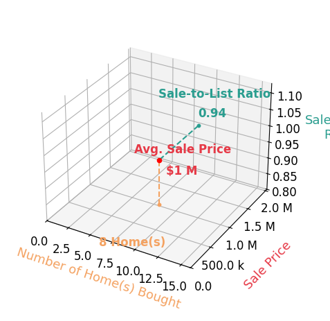 Chart showing sale-to-list price ratio for Jimmy Lane