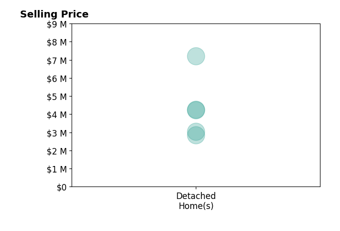 Histogram of home sales price ranges for Brenda Donnelly