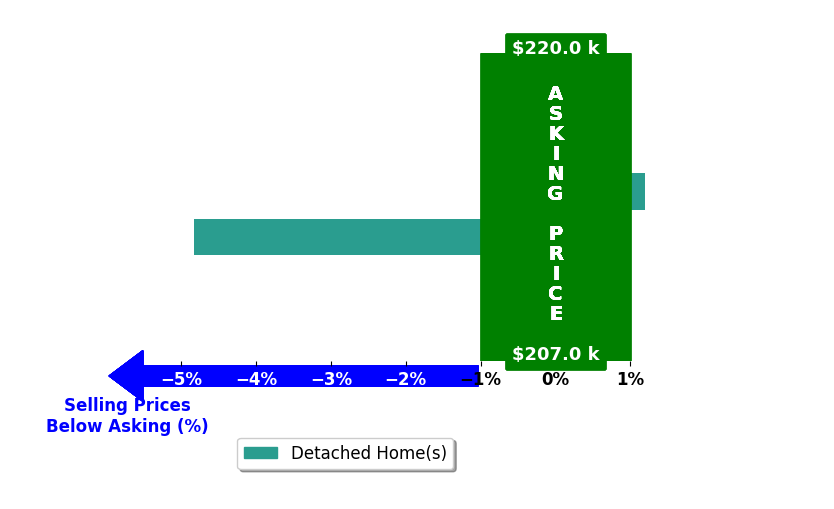 Kyla Bassett's purchased homes closed 2.2% below asking on average, with 0 homes above, 1 below, and 1 at asking price.