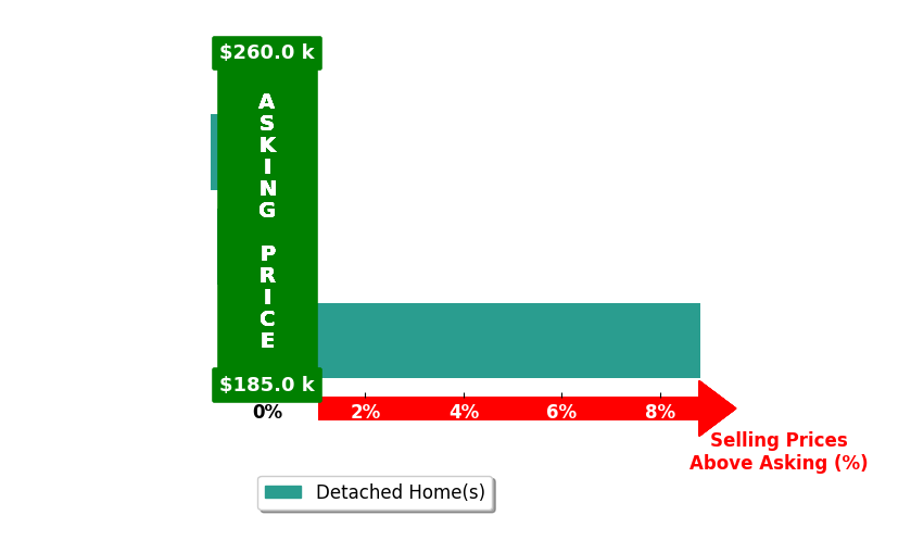 Bar chart comparing asking price vs selling price for Gavin Kelm