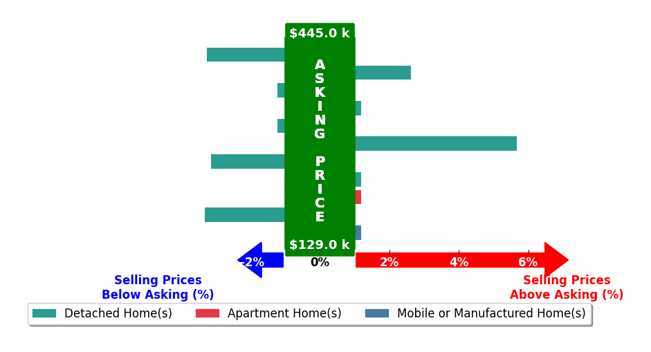 Clay Robinette's purchased homes closed 0.3% below asking on average, with 2 homes above, 5 below, and 4 at asking price.