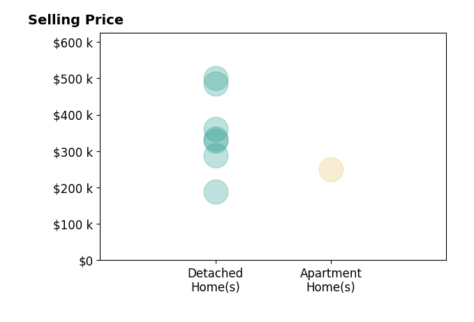 Cody Perry's purchased homes include detached homes from $189K to $500K, apartment homes at $250K.