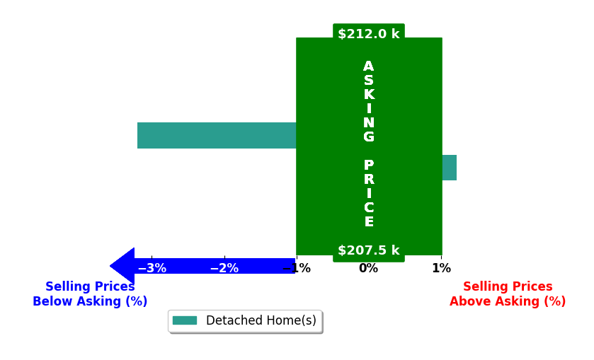 Emily Stone's purchased homes closed 1.0% below asking on average, with 1 homes above, 1 below, and 0 at asking price.