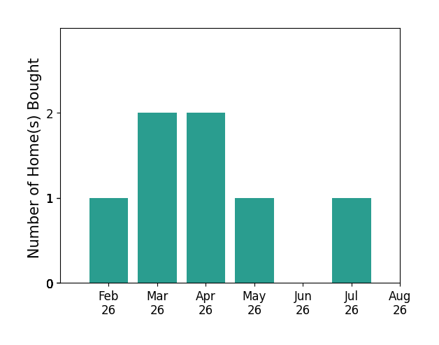 Ashley Oakley helped buy 1 home in February 2026, 2 homes in March 2026, 2 homes in April 2026, 1 home in May 2026, 1 home in July 2026, for a total of 7 homes.