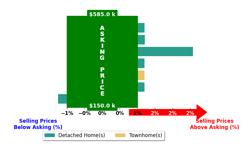 Ashley Oakley's purchased homes closed 0.4% above asking on average, with 2 homes above, 1 below, and 4 at asking price.